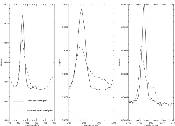 Fig. 3.11: Effet de la correction en temp´erature sur la calibration en ´energie de la r´evo- r´evo-lution 42.