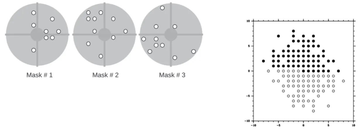 Figure 5: Set of pupil masks available in PISCO (left) and corresponding (u, v) coverage (right).