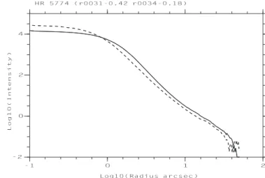 Figure 6: Pupil mask used to remove the diffraction pattern of the spider in the coronagraphy mode (left), and profile of the star HD5774 (right) with (dashed line) and without (solid line) that mask.