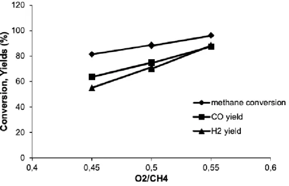 Figure 5.4 CH 4 conversion and CO and H 2 yields at different temperature, fluidized bed, T = 900 ◦ C.