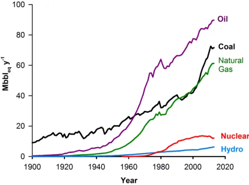 Figure 6.1 Until 1960, coal was the leading energy source in the world. Natural gas rivals coal, while nuclear and hydroelectric energy represent less than 10 % of the total