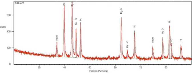 Figure 6.4 XRD pattern of 1 % Pt/Rh on MgO/FeCralloy woven metal fibre catalyst