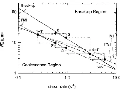 Fig.  ‎ 2.1. Morphological hysteresis in different sequences of increasing shear and decreasing  shear rate [Minale et al