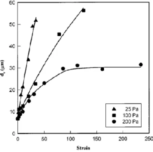 Fig.  ‎ 2.3. Volume average equivalent diameter of the minor phase versus strain during creep  experiments at different applied sheared stresses [Martin et al