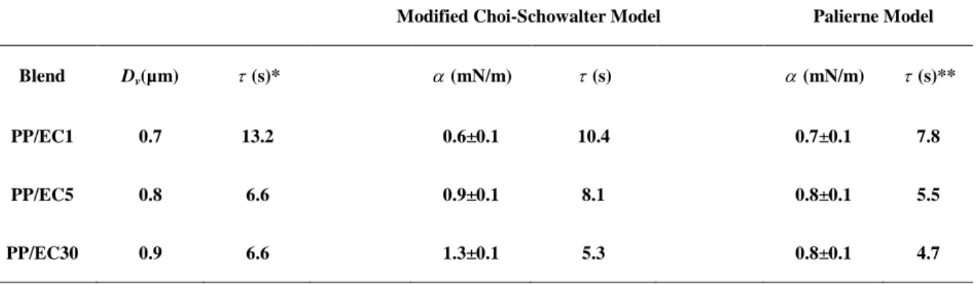 Table  ‎ 5.2. Interfacial tension and relaxation time obtained by different methods for the  (85/15) blends