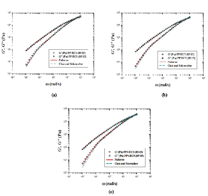 Fig.  ‎ 5.3 Predictions of the storage and loss moduli of the PP/EC(85/15) blends with the  Palierne and Choi-Showalter models