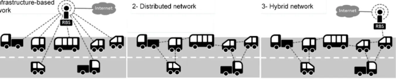 Figure 1.1 VANET architectures