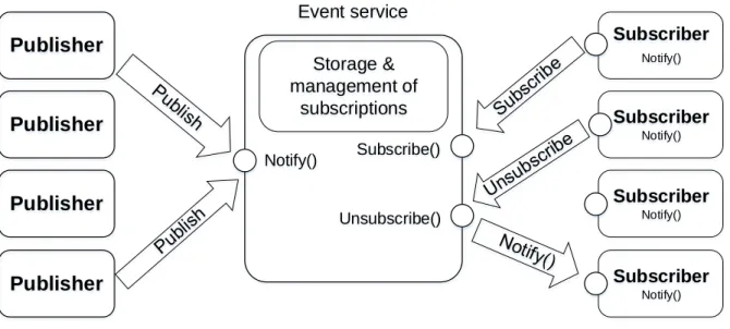 Figure 1.2 A simple example of the operating of the publish/subscribe model