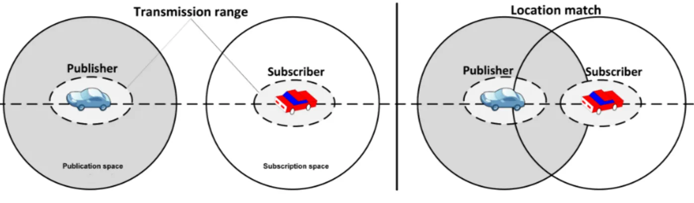 Figure 2.1 Location-based publish/subscribe matching