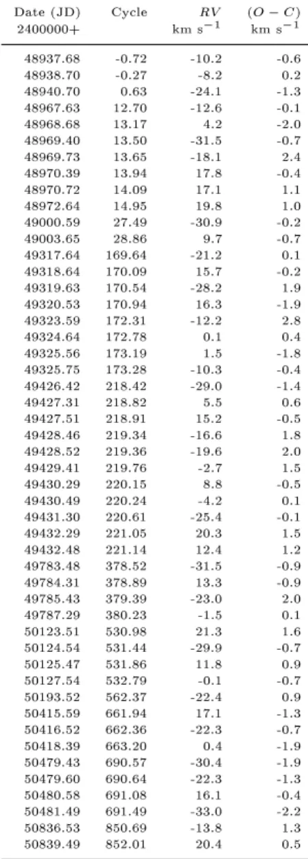 Table 4. Radial veloities and (O C) residuals for HD 61250. Date (JD) Cyle RV (O C) 2400000+ km s 1 km s 1 48937.68 -0.72 -10.2 -0.6 48938.70 -0.27 -8.2 0.2 48940.70 0.63 -24.1 -1.3 48967.63 12.70 -12.6 -0.1 48968.68 13.17 4.2 -2.0 48969.40 13.50 -31.5 -0.7 48969.73 13.65 -18.1 2.4 48970.39 13.94 17.8 -0.4 48970.72 14.09 17.1 1.1 48972.64 14.95 19.8 1.0 49000.59 27.49 -30.9 -0.2 49003.65 28.86 9.7 -0.7 49317.64 169.64 -21.2 0.1 49318.64 170.09 15.7 -0.2 49319.63 170.54 -28.2 1.9 49320.53 170.94 16.3 -1.9 49323.59 172.31 -12.2 2.8 49324.64 172.78 0.1 0.4 49325.56 173.19 1.5 -1.8 49325.75 173.28 -10.3 -0.4 49426.42 218.42 -29.0 -1.4 49427.31 218.82 5.5 0.6 49427.51 218.91 15.2 -0.5 49428.46 219.34 -16.6 1.8 49428.52 219.36 -19.6 2.0 49429.41 219.76 -2.7 1.5 49430.29 220.15 8.8 -0.5 49430.49 220.24 -4.2 0.1 49431.30 220.61 -25.4 -0.1 49432.29 221.05 20.3 1.5 49432.48 221.14 12.4 1.2 49783.48 378.52 -31.5 -0.9 49784.31 378.89 13.3 -0.9 49785.43 379.39 -23.0 2.0 49787.29 380.23 -1.5 0.1 50123.51 530.98 21.3 1.6 50124.54 531.44 -29.9 -0.7 50125.47 531.86 11.8 0.9 50127.54 532.79 -0.1 -0.7 50193.52 562.37 -22.4 0.9 50415.59 661.94 17.1 -1.3 50416.52 662.36 -22.3 -0.7 50418.39 663.20 0.4 -1.9 50479.43 690.57 -30.4 -1.9 50479.60 690.64 -22.3 -1.3 50480.58 691.08 16.1 -0.4 50481.49 691.49 -33.0 -2.2 50836.53 850.69 -13.8 1.3 50839.49 852.01 20.4 0.5 f (m) = M 1  sin 3 i   3 = (1 + ) 2 ; (1) where  = M 2 =M 1