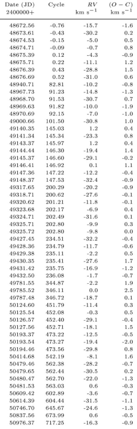 Table 6. Radial velo
ities and (O C) residuals for HD 93991. Date (JD) Cy
le RV (O C) 2400000+ km s 1 km s 1 48672.56 -0.76 -15.7 -1.6 48673.61 -0.43 -30.2 0.2 48674.53 -0.15 -5.0 0.5 48674.71 -0.09 -0.7 0.8 48675.39 0.12 -4.3 -0.9 48675.71 0.22 -11.1 1.2 48676.39 0.43 -28.8 1.5 48676.69 0.52 -31.0 0.6 48940.71 82.81 -10.2 -0.8 48967.73 91.23 -14.8 -1.3 48968.70 91.53 -30.7 0.7 48969.63 91.82 -10.0 -1.9 48970.69 92.15 -7.0 -1.0 49000.66 101.50 -30.8 1.0 49140.35 145.03 1.2 0.4 49141.34 145.34 -23.3 0.8 49143.37 145.97 1.2 0.4 49144.44 146.30 -19.4 1.4 49145.37 146.60 -29.1 -0.2 49146.41 146.92 0.1 1.1 49147.36 147.22 -12.2 -0.4 49148.37 147.53 -32.4 -0.9 49317.65 200.29 -20.2 -0.9 49318.71 200.62 -27.6 -0.1 49320.62 201.21 -11.8 -0.1 49323.68 202.17 -6.9 0.4 49324.71 202.49 -31.6 0.1 49325.71 202.80 -9.9 0.3 49325.72 202.80 -9.8 0.0 49427.45 234.51 -32.2 -0.4 49428.36 234.79 -11.7 -0.6 49429.38 235.11 -2.2 0.5 49430.35 235.41 -27.6 1.7 49431.42 235.75 -16.9 -1.2 49432.50 236.08 -1.7 -0.7 49781.55 344.87 -2.2 1.9 49785.52 346.11 0.0 2.5 49787.48 346.72 -18.7 0.1 50124.60 451.79 -11.4 0.3 50125.54 452.08 -0.3 0.5 50126.57 452.40 -29.1 -0.4 50127.56 452.71 -18.1 1.5 50193.37 473.22 -12.5 -0.5 50193.54 473.27 -19.4 -2.0 50194.46 473.56 -29.8 0.8 50414.68 542.19 -8.1 1.6 50479.46 562.38 -28.2 -0.7 50479.65 562.44 -30.5 0.2 50480.47 562.70 -22.0 -1.3 50481.53 563.03 0.6 -0.3 50609.42 602.89 -3.6 -0.7 50614.39 604.44 -31.5 -1.1 50746.70 645.67 -24.6 -1.3 50837.56 673.99 0.6 -0.5 50976.37 717.25 -16.3 -0.9