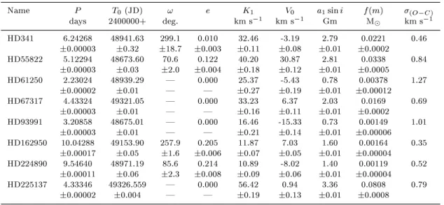 Table 1. Orbital elements. In Col. 3, T0 is the epo
h of periastron passage, ex
ept for HD 61250, HD 67317, HD 93991 and HD 225137, for whi
h T0 
orresponds to the as
ending node passage.