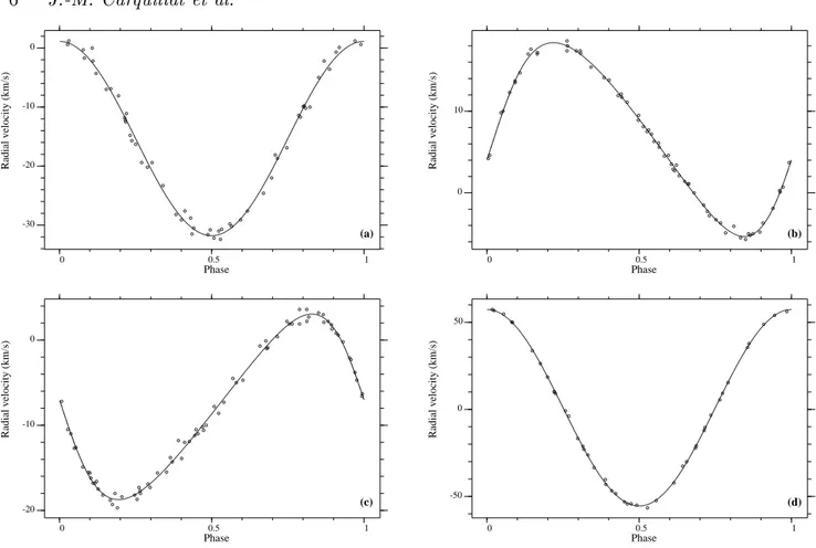 Figure 3. RV 
urves 
omputed with the orbital elements of Table 1: (a) HD 93991, (b) HD 162950, (
) HD 224890, and (d) HD 225137