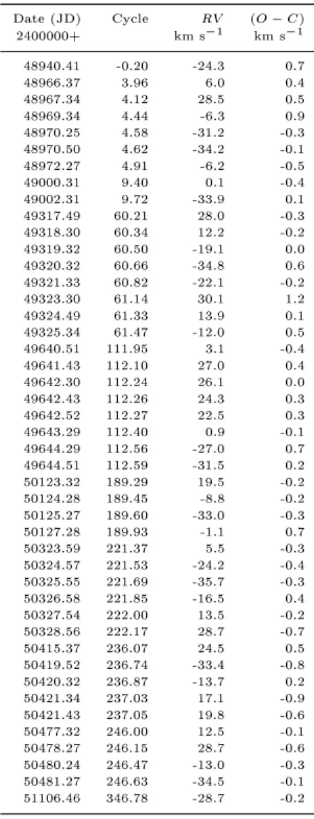 Table 2. Radial veloities and (O C) residuals for HD 341. Date (JD) Cyle RV (O C) 2400000+ km s 1 km s 1 48940.41 -0.20 -24.3 0.7 48966.37 3.96 6.0 0.4 48967.34 4.12 28.5 0.5 48969.34 4.44 -6.3 0.9 48970.25 4.58 -31.2 -0.3 48970.50 4.62 -34.2 -0.1 48972.27 4.91 -6.2 -0.5 49000.31 9.40 0.1 -0.4 49002.31 9.72 -33.9 0.1 49317.49 60.21 28.0 -0.3 49318.30 60.34 12.2 -0.2 49319.32 60.50 -19.1 0.0 49320.32 60.66 -34.8 0.6 49321.33 60.82 -22.1 -0.2 49323.30 61.14 30.1 1.2 49324.49 61.33 13.9 0.1 49325.34 61.47 -12.0 0.5 49640.51 111.95 3.1 -0.4 49641.43 112.10 27.0 0.4 49642.30 112.24 26.1 0.0 49642.43 112.26 24.3 0.3 49642.52 112.27 22.5 0.3 49643.29 112.40 0.9 -0.1 49644.29 112.56 -27.0 0.7 49644.51 112.59 -31.5 0.2 50123.32 189.29 19.5 -0.2 50124.28 189.45 -8.8 -0.2 50125.27 189.60 -33.0 -0.3 50127.28 189.93 -1.1 0.7 50323.59 221.37 5.5 -0.3 50324.57 221.53 -24.2 -0.4 50325.55 221.69 -35.7 -0.3 50326.58 221.85 -16.5 0.4 50327.54 222.00 13.5 -0.2 50328.56 222.17 28.7 -0.7 50415.37 236.07 24.5 0.5 50419.52 236.74 -33.4 -0.8 50420.32 236.87 -13.7 0.2 50421.34 237.03 17.1 -0.9 50421.43 237.05 19.8 -0.6 50477.32 246.00 12.5 -0.1 50478.27 246.15 28.7 -0.6 50480.24 246.47 -13.0 -0.3 50481.27 246.63 -34.5 -0.1 51106.46 346.78 -28.7 -0.2