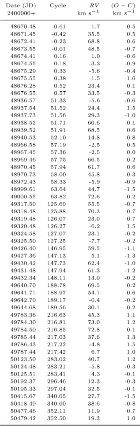 Table 3. Radial veloities and (O C) residuals for HD 55822. Date (JD) Cyle RV (O C) 2400000+ km s 1 km s 1 48670.48 -0.61 1.7 0.5 48671.45 -0.42 35.5 0.5 48672.41 -0.23 68.8 0.6 48673.55 -0.01 48.5 -0.7 48674.41 0.16 1.0 -0.6 48674.55 0.18 -3.3 -0.9 48675.29 0.33 -5.6 -0.4 48675.55 0.38 -1.5 -1.6 48676.28 0.52 23.4 0.1 48676.55 0.57 33.5 -0.3 48936.57 51.33 -5.6 -0.6 48937.54 51.52 24.4 1.5 48937.73 51.56 29.3 -1.0 48938.52 51.71 60.6 0.1 48939.52 51.91 68.5 0.6 48940.53 52.10 14.8 0.8 48966.58 57.19 -2.5 0.5 48967.45 57.36 -2.5 0.0 48969.46 57.75 66.5 0.2 48970.45 57.94 61.7 0.6 48970.73 58.00 45.8 -0.3 48972.43 58.33 -5.9 -0.9 48999.61 63.64 44.7 -1.5 49000.55 63.82 72.6 0.2 49317.50 125.69 55.5 -0.7 49318.48 125.88 70.3 -0.7 49319.48 126.07 23.0 0.7 49320.48 126.27 -6.2 1.5 49324.58 127.07 23.1 -0.2 49325.50 127.25 -7.7 -0.2 49426.40 146.95 59.5 -1.1 49427.36 147.13 5.1 -1.3 49430.42 147.73 62.4 -1.0 49431.48 147.94 61.3 -1.2 49432.34 148.11 13.0 -0.2 49640.70 188.78 69.5 0.2 49641.71 188.97 54.1 0.6 49642.70 189.17 -0.4 -0.2 49644.68 189.56 30.1 0.2 49783.36 216.63 45.3 1.1 49784.30 216.81 73.0 1.2 49784.50 216.85 72.8 0.1 49785.44 217.03 37.6 1.3 49786.43 217.22 -4.8 1.5 49787.44 217.42 6.7 1.0 50123.50 283.02 40.7 1.2 50124.48 283.21 -5.8 -0.3 50125.51 283.41 4.3 -0.1 50192.37 296.46 12.3 -0.3 50195.33 297.04 32.5 -0.1 50415.67 340.05 27.7 -1.5 50418.49 340.60 38.6 -0.8 50477.46 352.11 11.9 0.7 50479.42 352.50 19.3 1.0
