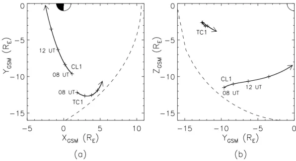 Fig. 1. Trajectories of Cluster/sc1 and TC-1 for the period 08:00–16:00 UT, in GSM coordinates