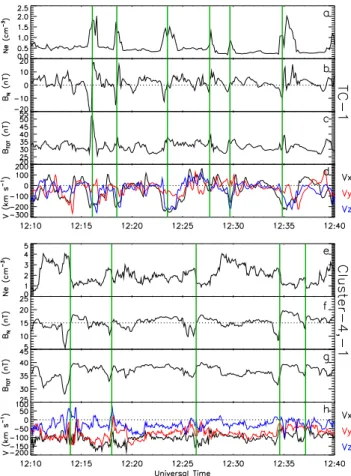 Fig. 4. Zoom in of the TC-1 (four top panels) and Cluster (sc1
