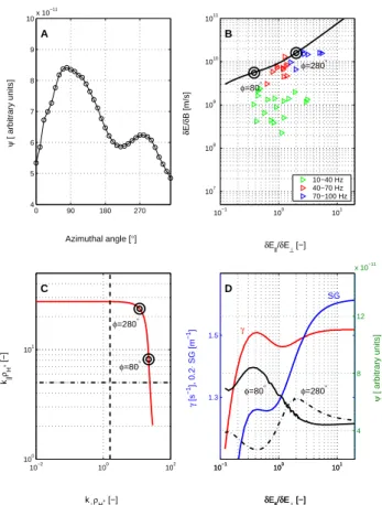 Fig. 13. Panel (A) presents the WDF versus the azimuthal angle. Two maxima can be identified