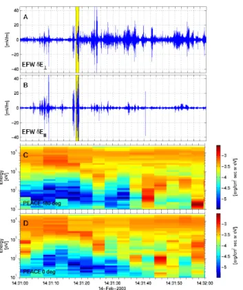 Fig. 5. A detail of the event in Fig. 1. Another example of waves with larger parallel (panel B) than perpendicular (A) component of the electric field which shows good correlation with electron  dis-tributions without cold electrons (C and D)