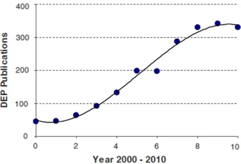 Figure  1.4    Increased  use  of  dielectrophoresis  (DEP)  in  the  last  decade.  The  number  of 