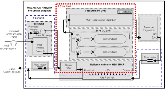 Fig. 1. MOZAIC CO analyser schematic diagram. Air from outside is pressurised to aircraft cabin pressure at the inlet volume, then passes through ozone and water vapour traps