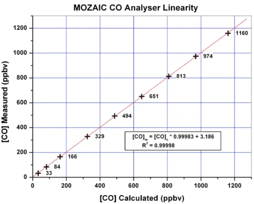 Fig. 2. MOZAIC CO analyser linearity in the current atmospheric CO ranges, using NIST com- com-pressed cylinders ppmv range CO in air