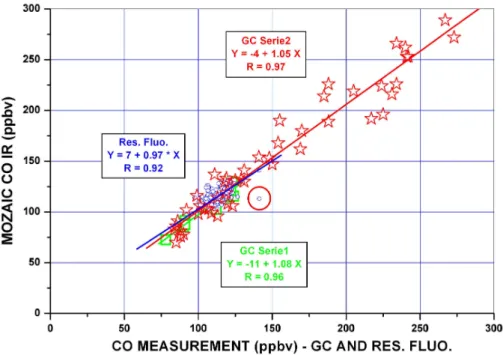 Fig. 4. Regression of the overlapping CO measurements during five intercomparison flights, with MOZAIC CO measurements on the vertical scale