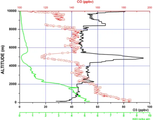 Fig. 6. Vertical profile over Frankfurt (Germany) on 10 February 2002 from 12:34 UTC to 13:01 UTC