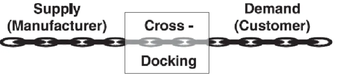 Figure  ‎ 1-2 - Supply chain management model – Cross-docking;  Source: (Kulwiec 2004) 