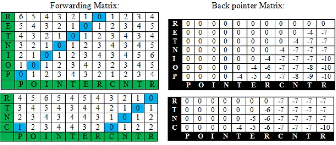 Figure 7 - Forwarding and Back Pointer Matrixes 