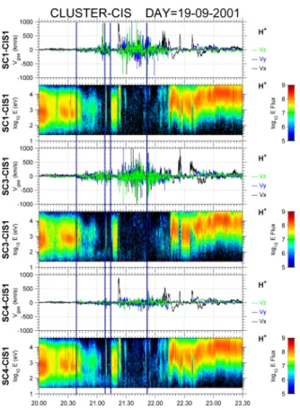 Fig. 14. H + ion velocity components, H + density and energy-time spectrogram, measured by CIS on s/c 4