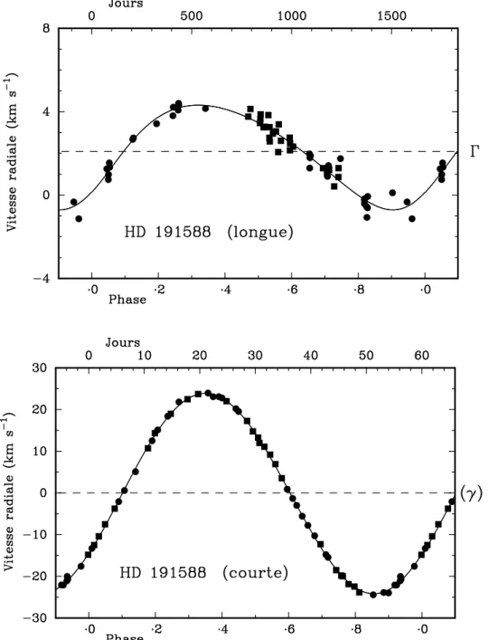 Fig. 2  Vitesses radiales observées et 
ourbes de VR 
al
ulées de HD 191588 en fon
tion de la phase pour l'orbite à longue période (en haut, Fig