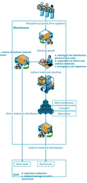 Figure 3.1 : Distribution process 