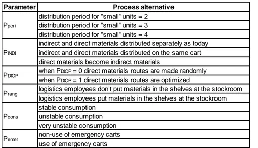 Table 3.2 : Scenario parameters 