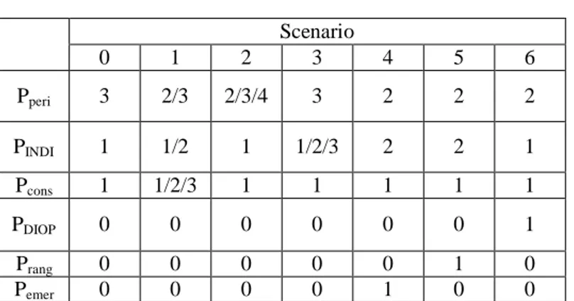 Table 3.3 : Scenarios  Scenario  0  1  2  3  4  5  6  P peri 3  2/3  2/3/4  3  2  2  2  P INDI 1  1/2  1  1/2/3  2  2  1  P cons 1  1/2/3  1  1  1  1  1  P DIOP 0  0  0  0  0  0  1  P rang 0  0  0  0  0  1  0  P emer 0  0  0  0  1  0  0 