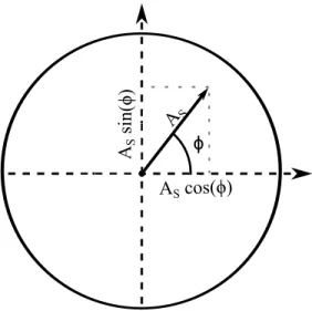 Figure 2.10 Reconstruction de l’amplitude complexe d’un signal d’information à l’aide d’un hybride 120˚.