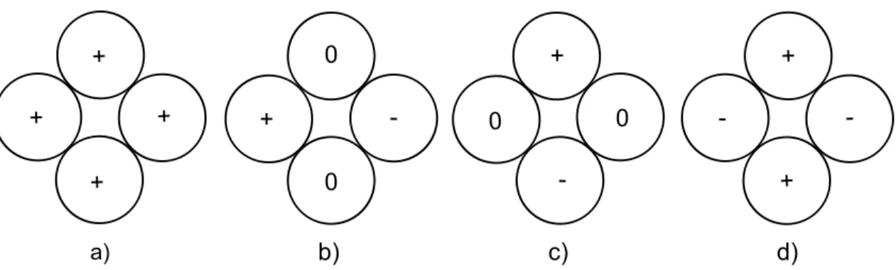 Figure 2.13 Supermodes de la structure, a) SLP 01 ; b) et c) les SLP 11 ; d) SLP 21 . Les (+)