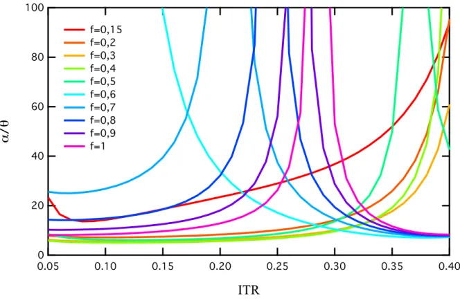 Figure 2.17 Valeurs du ratio α/θ pour plusieurs degrés de fusion f en fonction de l’ITR.