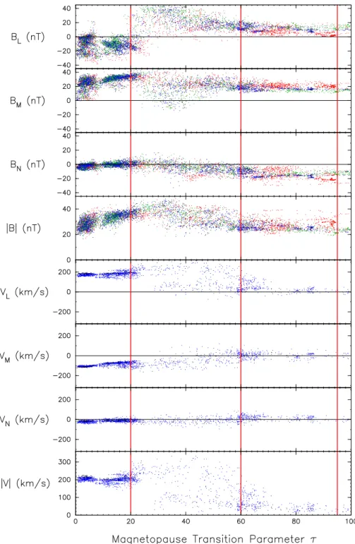 Fig. 6. The magnetic field and proton velocity data shown in Fig. 5, rotated into boundary normal coordinates.