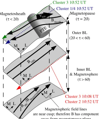 Fig. 10. A sketch of the boundary layer structure, and the rela-