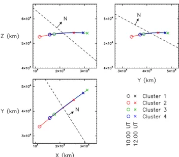 Fig. 1. The Cluster orbit traces from 10:00 UT (marked by cir-