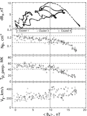 Fig. 5. Distributions of magnetic field difference (DB x ), plasma
