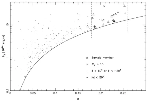 Fig. 3.1: Diagramme L X -z pour les amas du catalogue XBACS, et positionnement des membres