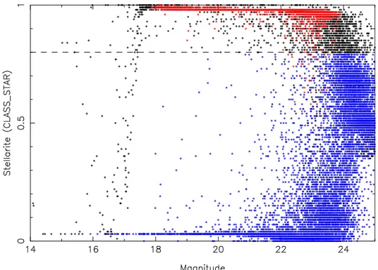 Fig. 2.4: Diagramme magnitude-stellarit´e pour les d´etections du second passage de SExtractor