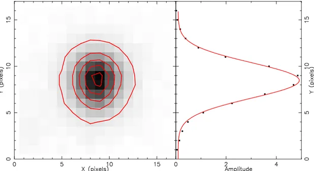 Fig. 2.8: A gauche : superposition des 5 ´etoiles (normalis´ees) les plus proches du point arbitraire (2000,2000) sur l’image R d’Abell 1689, avec contours d’intensit´e de 0.5 `a 4.5 incr´ement´es par pas de 1