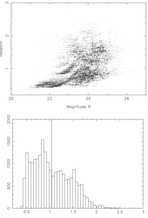 Fig. 2.12: En haut : redshifts estim´es en fonction de la magnitude R, obtenus en comparant la (les) magnitudes(s) de chacune de nos galaxies aux galaxies du HDF Nord et Sud pour lesquelles on connaˆıt le redshift spectroscopique