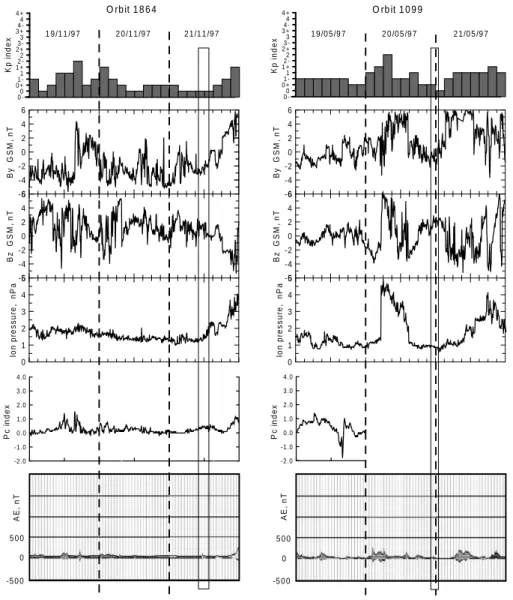 Fig. 2. Geomagnetic conditions for 19– 21 November 1997 (left column) and for 19–21 May 1997 (right column)