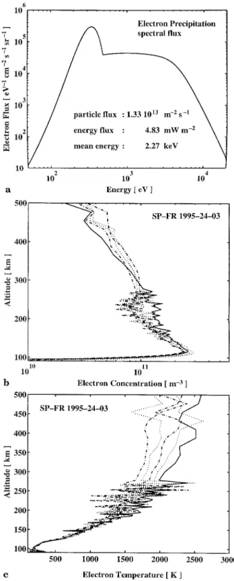 Table 2. List of adjustment parameters at 2300 UT for atomic oxygen O (CO), atomic hydrogen H (CH), atomic nitrogen and molecular components O2 and N2 (CM), departure from exospheric temperature (d¹inf) and exospheric meridional wind (dºinf) and topside electron heat flow (positive upward)