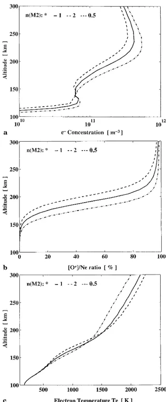Figure 7 shows the effects of changing the atomic oxygen concentration from the MSIS-90 model