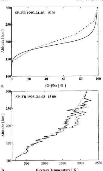 Figure 3 gives the comparison between the model and the data profiles at 1500 UT. UHF data are plotted with crosses and VHF data with circles; error bars are  superim-posed onto the data